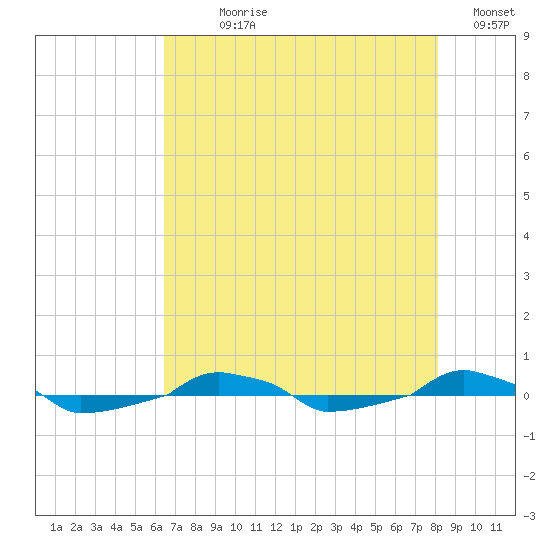  tide chart for Wednesday, August 7, 2024