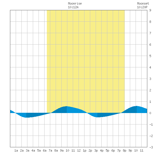  tide chart for Thursday, August 8, 2024