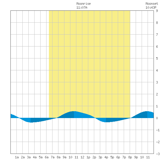  tide chart for Friday, August 9, 2024