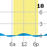  tide chart for Tuesday, September 10, 2024