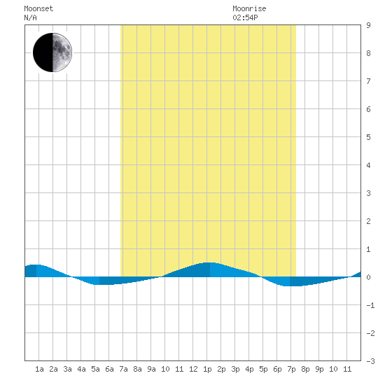  tide chart for Wednesday, September 11, 2024