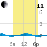  tide chart for Wednesday, September 11, 2024