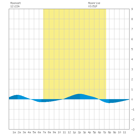  tide chart for Thursday, September 12, 2024