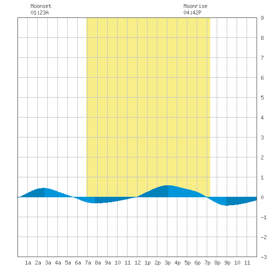  tide chart for Friday, September 13, 2024