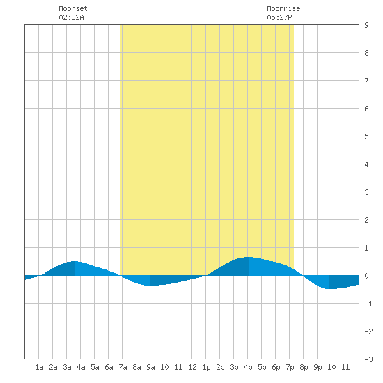  tide chart for Saturday, September 14, 2024