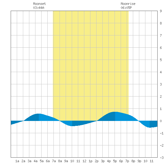  tide chart for Sunday, September 15, 2024