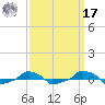  tide chart for Tuesday, September 17, 2024