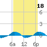  tide chart for Wednesday, September 18, 2024
