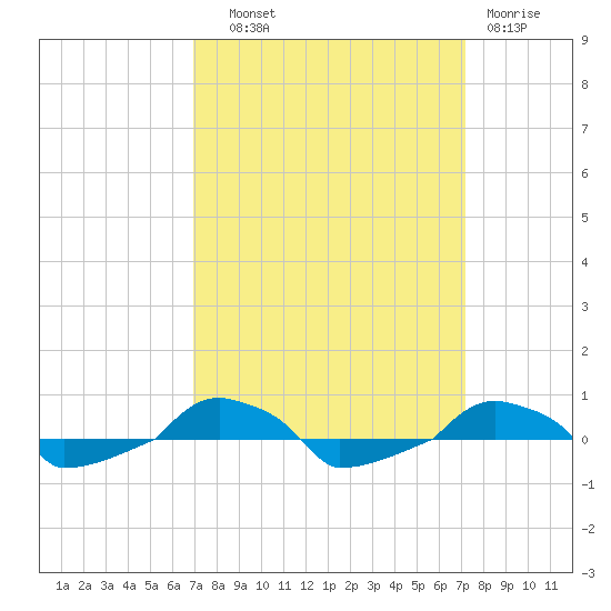  tide chart for Thursday, September 19, 2024