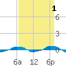  tide chart for Sunday, September 1, 2024