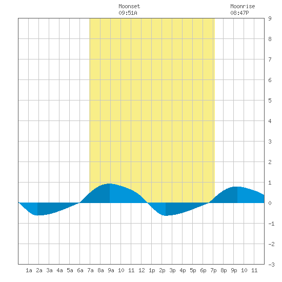  tide chart for Friday, September 20, 2024
