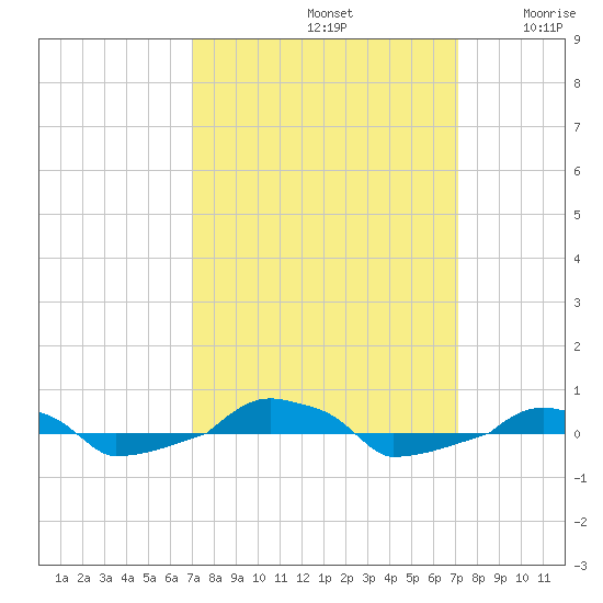  tide chart for Sunday, September 22, 2024