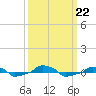  tide chart for Sunday, September 22, 2024