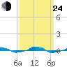  tide chart for Tuesday, September 24, 2024