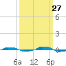  tide chart for Friday, September 27, 2024
