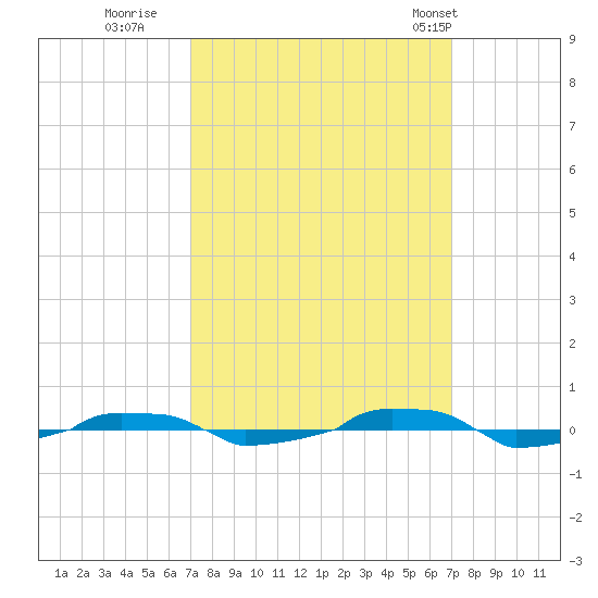  tide chart for Saturday, September 28, 2024