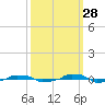  tide chart for Saturday, September 28, 2024
