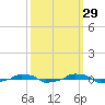  tide chart for Sunday, September 29, 2024