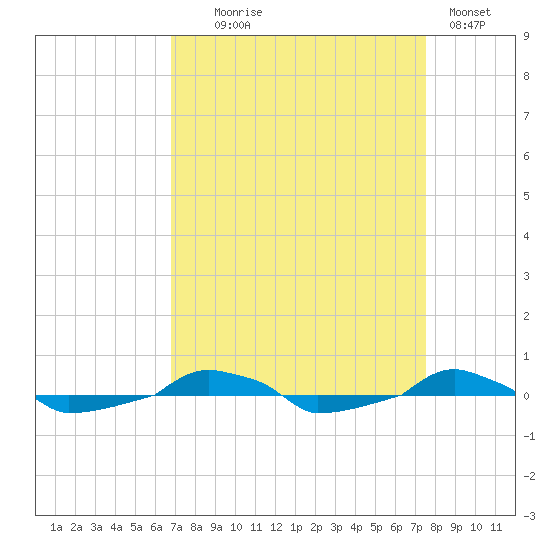  tide chart for Thursday, September 5, 2024