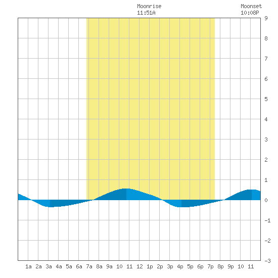  tide chart for Sunday, September 8, 2024