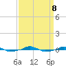  tide chart for Sunday, September 8, 2024