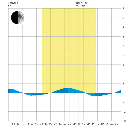  tide chart for Thursday, October 10, 2024