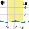  tide chart for Thursday, October 10, 2024
