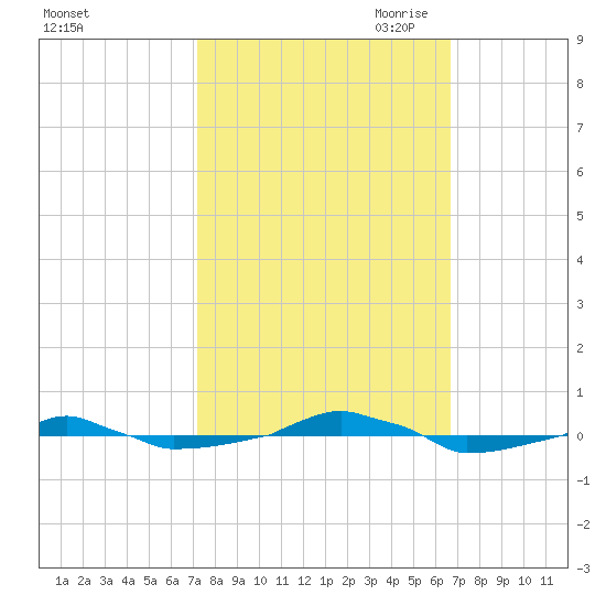  tide chart for Friday, October 11, 2024