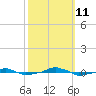  tide chart for Friday, October 11, 2024