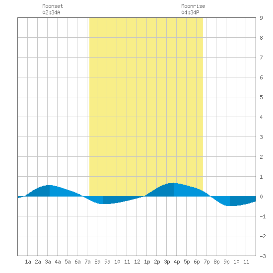  tide chart for Sunday, October 13, 2024