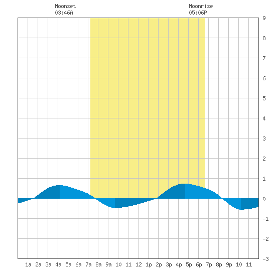  tide chart for Monday, October 14, 2024