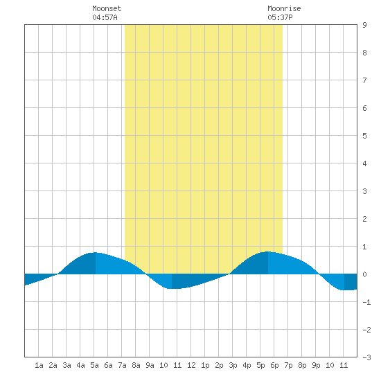  tide chart for Tuesday, October 15, 2024