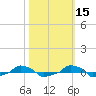  tide chart for Tuesday, October 15, 2024