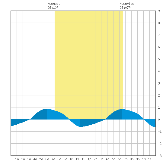 tide chart for Wednesday, October 16, 2024
