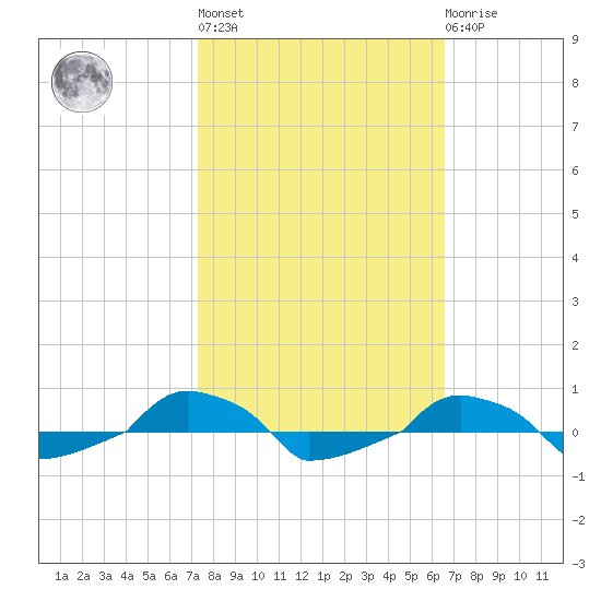  tide chart for Thursday, October 17, 2024