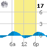 tide chart for Thursday, October 17, 2024