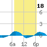  tide chart for Friday, October 18, 2024