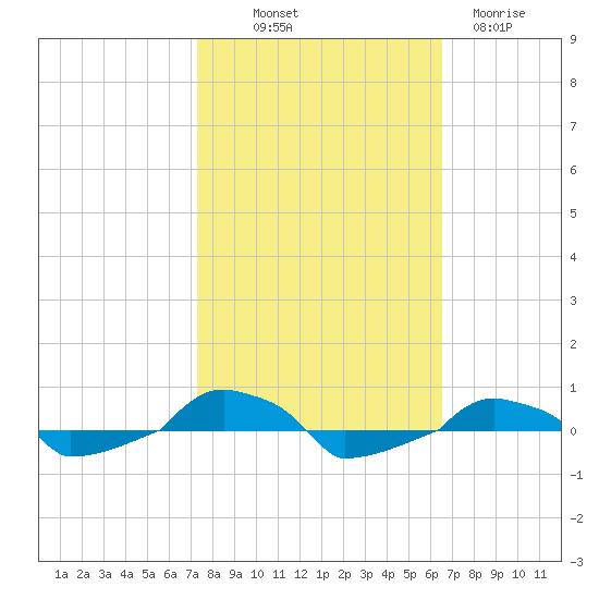  tide chart for Saturday, October 19, 2024