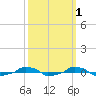  tide chart for Tuesday, October 1, 2024