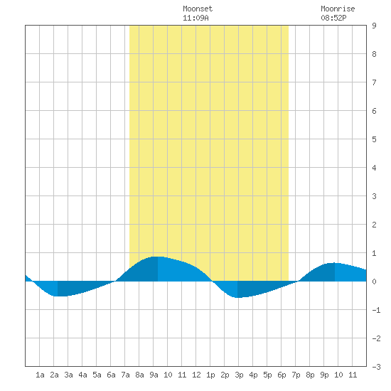  tide chart for Sunday, October 20, 2024