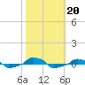  tide chart for Sunday, October 20, 2024