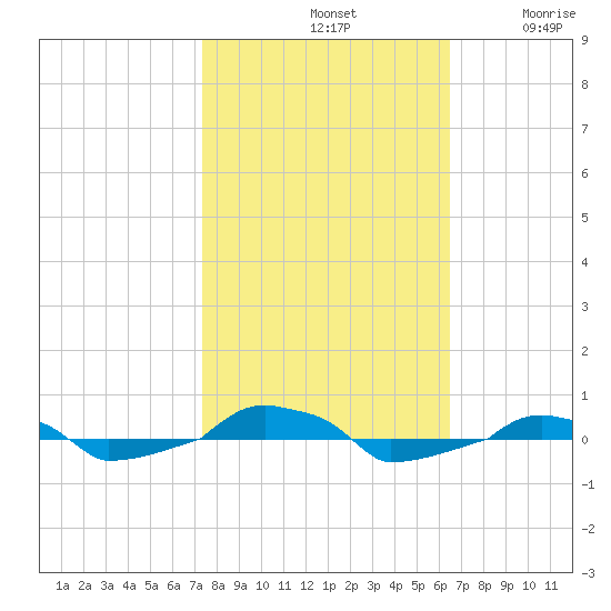 tide chart for Monday, October 21, 2024