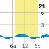  tide chart for Monday, October 21, 2024