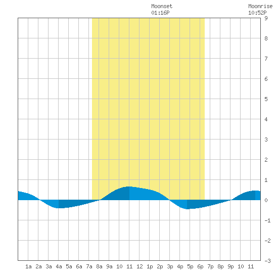  tide chart for Tuesday, October 22, 2024