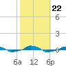 tide chart for Tuesday, October 22, 2024