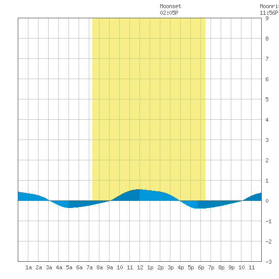  tide chart for Wednesday, October 23, 2024