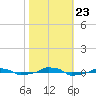  tide chart for Wednesday, October 23, 2024