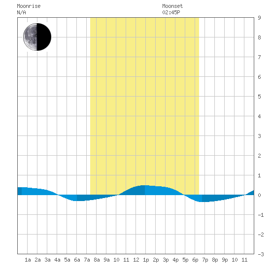  tide chart for Thursday, October 24, 2024