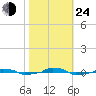  tide chart for Thursday, October 24, 2024