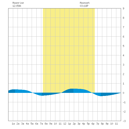  tide chart for Friday, October 25, 2024